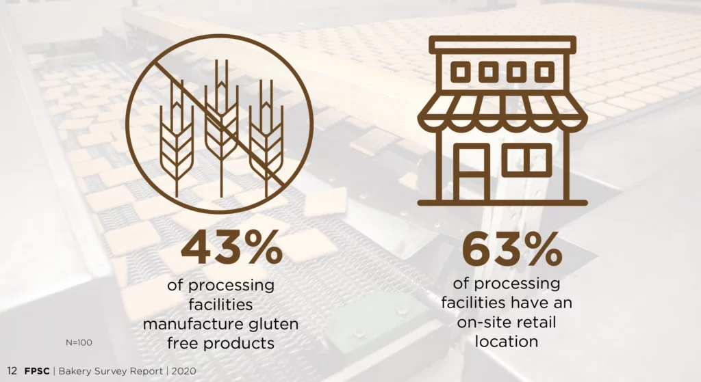 43% of processing facilities manufacture gluten free products; 63% of processing facilities have an on-site retail location